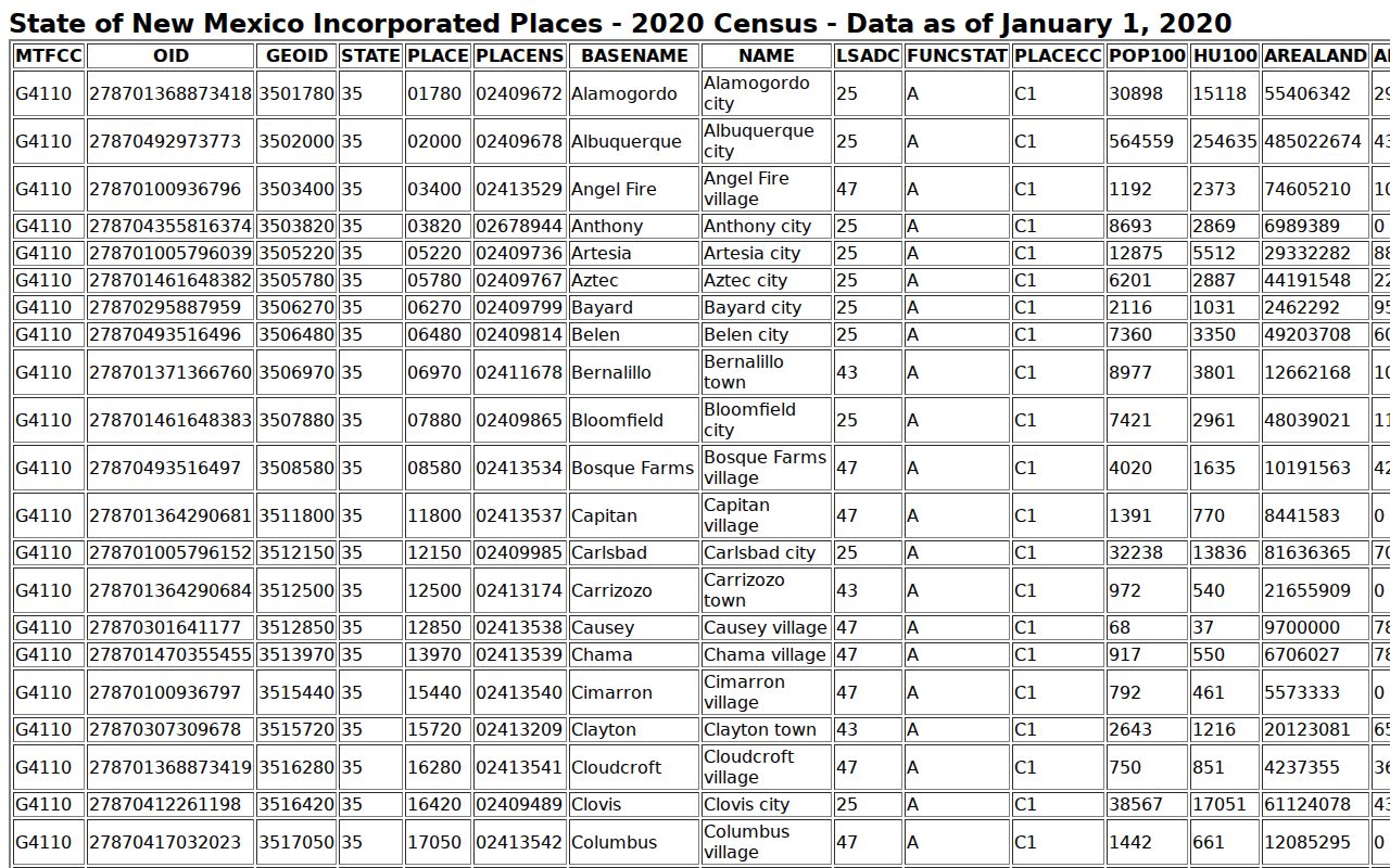 Grant County court docket Census table for incorporated cities